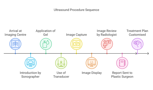 How to get an Ultrasound before Plastic Surgery Image 2