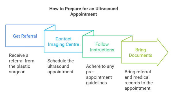 How to get an Ultrasound before Plastic Surgery Image