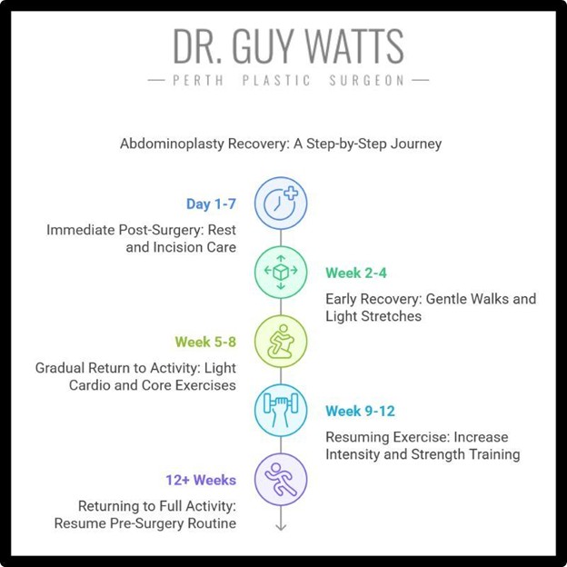 Abdominoplasty step by step Journey - Guy Watts