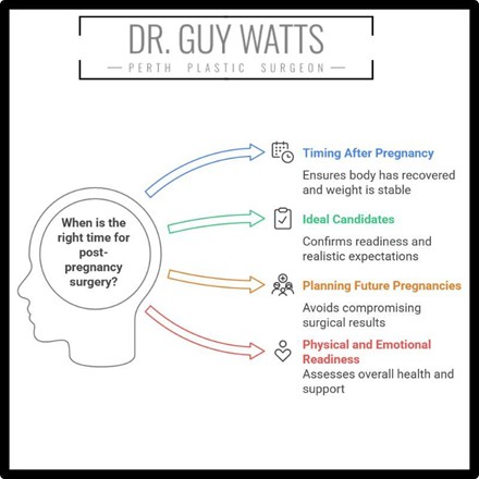 right time for post pregnancy surgery - Guy Watts