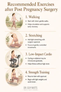 Exercise after Post Pregnancy Surgery - Infographics by Dr Guy Watts