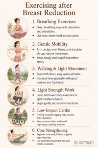 Exercising after Breast Reduction - Infographics by Dr Guy Watts