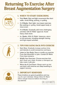 Returning To Exercise After Breast Augmentation Surgery - Infographics by Dr Guy Watts