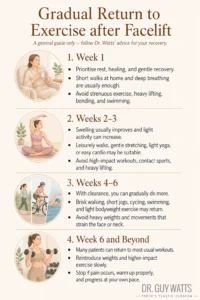 When to Resume Exercising after Facelift Surgery - Infographics by Dr Guy Watts