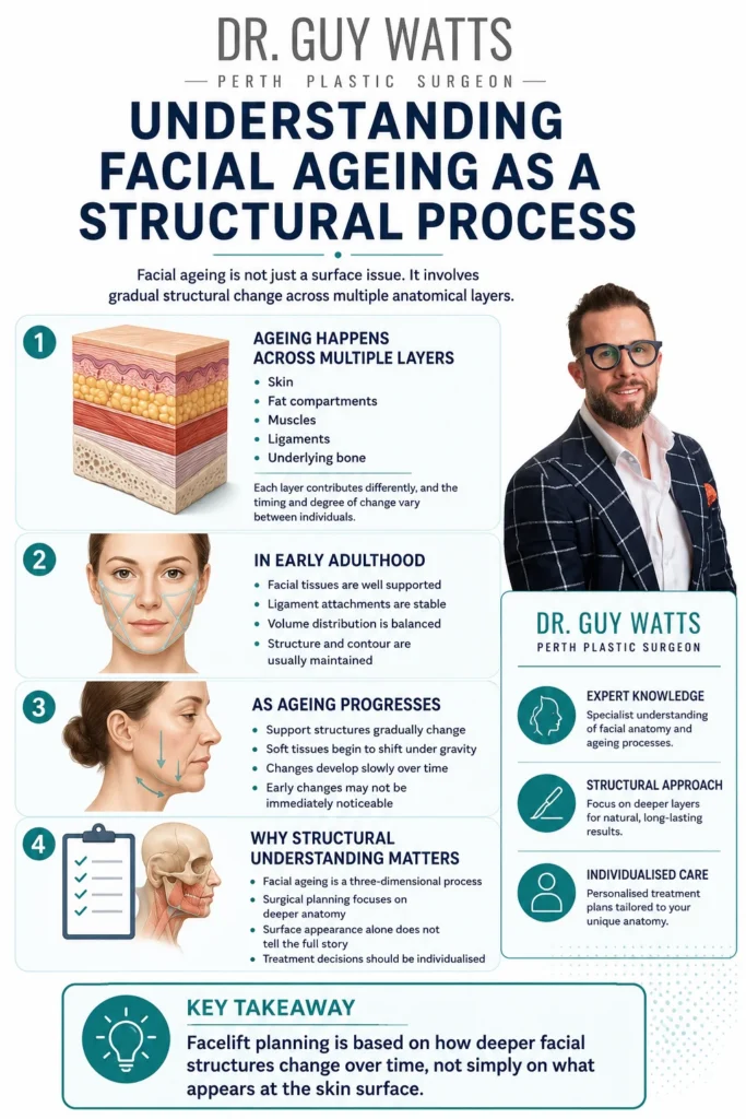 Understanding Facial Ageing As a Structural Process by Dr Guy Watts